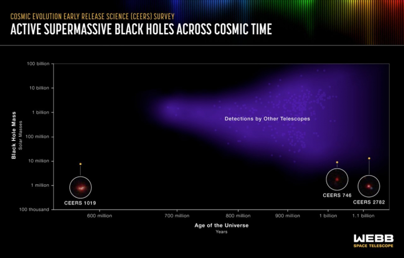 Майже ровесниця Великого вибуху. Телескоп James Webb знайшов найдавнішу чорну діру