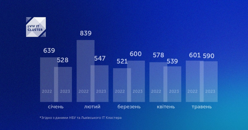 Український IT-експорт зріс на 9,5% за підсумками травня. Техсектор уперше не покаже зростання